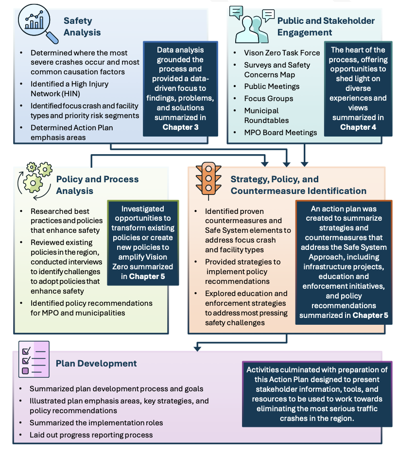 A flow chart illustrating the Vision Zero Action Plan Development Process. Safety Analysis, Public and Stakeholder Engagement, and Policy and Process Analysis all contributed to Strategic and Countermeasure Identification, which then led to Plan Development.
Long Description:
Title: Vision Zero Action Plan Development Process
Safety Analysis
•	Determined where the most severe crashes occur and most common causation factors
•	Identified a High Injury Network (HIN)
•	Identified focus crash and facility types and priority risk segments
•	Determined Action Plan emphasis areas
Data analysis grounded the process and provided a data-driven focus to findings, problems, and solutions summarized in Chapter 3
Public and Stakeholder Engagement
•	Vison Zero Task Force
•	Surveys and Safety Concerns Map
•	Public Meetings
•	Focus Groups
•	Municipal Roundtables
•	MPO Board Meetings
The heat of the process, offering opportunity to shed light on diverse experiences and views summarized in Chapter 4
Policy and Process Analysis 
•	Researched best practices and policies that enhance safety
•	Reviewed existing policies in the region, conducted interviews to identify challenges to adopt policies that enhance safety
•	Identified policy recommendations for MPO and municipalities 
Investigated opportunities to transform existing policies or create new policies to amplify Vision Zero summarized in Chapter 5
Strategy, Policy, and Countermeasure Identification
•	Identified proven countermeasures and Safe System elements to address focus crash and facility types
•	Provided strategies to implement policy recommendations
•	Explored education and enforcement strategies to address most pressing safety challenges
An action plan was created to summarize strategies and countermeasures that address the Safe System Approach, including infrastructure projects, education and enforcement initiatives, and policy recommendations summarized in Chapter 5
Plan Development
•	Summarized plan development process and goals
•	Illustrated plan emphasis areas, key strategies, and policy recommendations
•	Summarized the implementation roles
•	Laid out progress reporting process 
Activities culminated with preparation of this Action Plan designed to present stakeholder information, tools, and resources to be used to work towards eliminating the most serious traffic crashes in the region. 